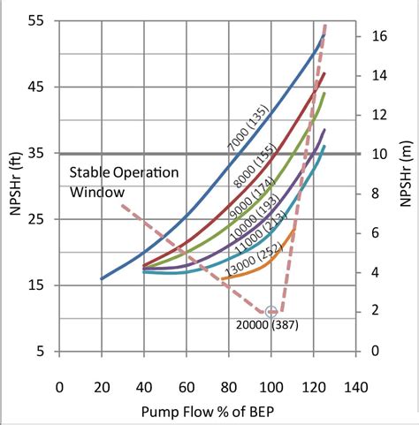 average centrifugal pump speeds|suction specific speed diagram.